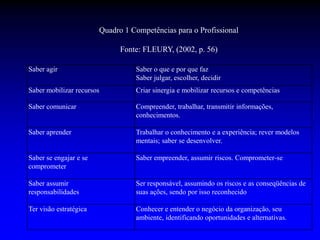 Saber agir Saber o que e por que faz
Saber julgar, escolher, decidir
Saber mobilizar recursos Criar sinergia e mobilizar recursos e competências
Saber comunicar Compreender, trabalhar, transmitir informações,
conhecimentos.
Saber aprender Trabalhar o conhecimento e a experiência; rever modelos
mentais; saber se desenvolver.
Saber se engajar e se
comprometer
Saber empreender, assumir riscos. Comprometer-se
Saber assumir
responsabilidades
Ser responsável, assumindo os riscos e as conseqüências de
suas ações, sendo por isso reconhecido
Ter visão estratégica Conhecer e entender o negócio da organização, seu
ambiente, identificando oportunidades e alternativas.
Quadro 1 Competências para o Profissional
Fonte: FLEURY, (2002, p. 56)
 