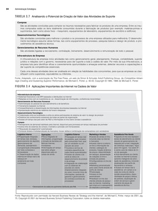 TABELA 3.7 Analisando o Potencial de Criação de Valor das Atividades de Suporte
Fonte: Adaptado, com a autorização da The Free Press, um selo da Simon  Schuster Adult Publishing Group, de Competitive Advan-
tage Creating and Sustaining Superior Performance, de Michael E. Porter, p. 40-43. Copyright © 1985, 1988 de Michael E. Porter.
FIGURA 3.4 Aplicações Importantes da Internet na Cadeia de Valor
Fonte: Reproduzido com permissão da Harvard Business Review de Strategy and the Internet, de Michael E. Porter, março de 2001, pg.
75. Copyright © 2001 da Harvard Business School Publishing Corporation, todos os direitos reservados.
Compra
• Planejamento de demanda habilitado pela Internet; disponível para promessa em tempo real/capaz de prometer
• Outros links de sistemas de compra, inventário e previsão com fornecedores
• Requisição de pagamento automatizada
• Compras diretas e indiretas através de mercados, trocas, leilões e combinação de compradores com vendedores
Infra-estrutura da empresa
• Sistemas financeiros e de ERP baseados e distribuídos na Internet
• Relações on-line com os investidores (p. ex., disseminação de informações, conferências transmitidas)
Gerenciamento de Recursos Humanos
• Administração do pessoal de auto-atendimento e de benefícios
• Treinamento baseado na Internet
• Compartilhamento e disseminação de informações da empresa baseados na Internet
• Apresentação eletrônica de relatórios de horas e despesas
Desenvolvimento Tecnológico
• Colaboração entre as localidades e entre os vários participantes do sistema de valor no design de produto
• Diretórios de conhecimento acessíveis de todas as partes da organização
• Acesso em tempo real pelo setor de PD a informações on-line sobre vendas e assistência
Programação integrada
em tempo real, remessa,
gerenciamento de depósito,
gerenciamento de
demanda, planejamento
e programação antecipados
por toda a empresa e
fornecedores
Disseminação de dados
internos em tempo real e de
estoque em
andamento por toda
a empresa
Logística Interna
•
•
Operações
Troca integrada de
informações, programação
e tomada de decisões em
fábricas internas,
montadores
Informações em tempo
real sobre artigos
disponíveis para os
canais de venda
•
•
Transação em tempo real
de pedidos, quer iniciados
pelo consumidor final, quer
por um vendedor ou um
parceiro de canal
Acordos e termos de
contratos específicos de
cada cliente automatizados
Acesso do cliente e do
canal ao status do
desenvolvimento de produto
e da entrega
Integração de colaboração
com os sistemas de
previsão do cliente
Gerenciamento integrado
do canal, incluindo troca de
informações, queixas de
garantia e gerenciamento
de contratos (controle de
processos)
Logística Externa
•
•
•
•
•
Canais de venda on-line,
incluindo sites na Internet
e mercados
Acesso interno e externo
on-line a informações de
clientes, catálogos de
produtos, fixação dinâmica
de preços, disponibilidade
em estoque, apresentação
de cotações on-line e
entrada de pedidos
Configuradores on-line de
produtos
Marketing personalizado
para cada cliente através de
perfis de clientes
Publicidade
Acesso on-line
personalizado
Feedback on-line dos
clientes através de pesqui-
sas na Internet, marketing
opt-in/opt-out e rastreamento
de resposta a promoções
Marketing e Vendas
•
•
•
•
•
•
•
• Gerenciamento da cadeia de suprimentos distribuído pela Web
Suporte on-line dos represen-
tantes de atendimento ao cliente
através do gerenciamento de
resposta por e-mail, integração
de cobrança, bate-papo, ligue
para mim agora, voz sobre IP
e outros usos de vídeos de iní-
cio de operação
Auto-atendimento ao cliente
via sites na Internet e proces-
samento inteligente de solici-
tação de assistência, incluindo
atualizações dos perfis de
faturamento e remessa
Acesso em tempo real à
assistência em campo a re-
visão da conta do cliente,
revisão esquemática, dispo-
nibilidade de peças e feitura
de pedidos, atualização de
ordem de serviço e geren-
ciamento de peças de
assistência técnica.
Assistência Pós-Venda
•
•
•
Compras
São as atividades concluídas para comprar os insumos necessários para fabricar os produtos de uma empresa. Entre os insu-
mos comprados estão os itens totalmente consumidos durante a fabricação de produtos (por exemplo: matérias-primas e
suprimentos, bem como ativos fixos – maquinário, equipamentos de laboratório, equipamentos de escritório e edifícios).
Desenvolvimentos Tecnológicos
São atividades concluídas para melhorar o produto e os processos de uma empresa utilizados para melhorá-la. O desenvolvi-
mento tecnológico assume várias formas, tais como equipamentos de processo, pesquisa básica e design de produto, e pro-
cedimentos de assistência técnica.
Gerenciamentos de Recursos Humanos
São atividades ligadas a recrutamento, contratação, treinamento, desenvolvimento e remuneração de todo o pessoal.
Infra-estrutura da Empresa
A infra-estrutura da empresa inclui atividades tais como gerenciamento geral, planejamento, finanças, contabilidade, suporte
jurídico e relações com o governo, necessárias para dar suporte a toda a cadeia de valor. Por meio da sua infra-estrutura, a
empresa luta para identificar eficaz e coerentemente oportunidades e ameaças externas, detectar recursos e capacitações e
dar suporte às competências essenciais.
Cada uma dessas atividades deve ser analisada em relação às habilidades dos concorrentes, para que as empresas as clas-
sifiquem como superiores, equivalentes ou inferiores.
Administração Estratégica
84
CapHITT03.qxd 21.09.07 17:47 Page 84
 