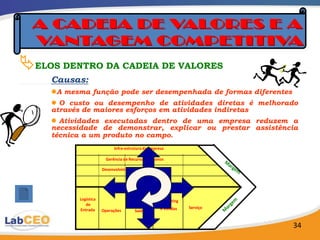 ELOS DENTRO DA CADEIA DE VALORES
     Causas:
     A mesma função pode ser desempenhada de formas diferentes
      O custo ou desempenho de atividades diretas é melhorado
     através de maiores esforços em atividades indiretas
      Atividades executadas dentro de uma empresa reduzem a
     necessidade de demonstrar, explicar ou prestar assistência
     técnica a um produto no campo.
                            Infra-estrutura da Empresa

                        Gerência de Recursos Humanos

                       Desenvolvimento de Tecnologia

                                    Aquisição



           Logística                 Logística     Marketing
              de                        de
                                                    e Vendas   Serviço
           Entrada     Operações      Saída


                                                                         34
 