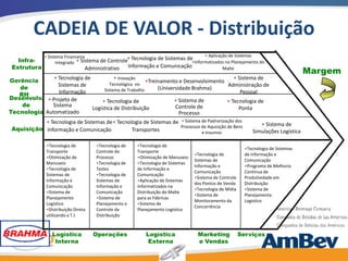 CADEIA DE VALOR - Distribuição
              • Sistema Financeiro                                                  • Aplicação de Sistemas
   Infra-           Integrado • Sistema de Controle• Tecnologia de Sistemas de•Informatizados no Planejamento do
 Estrutura                                         Informação e Comunicação
                                   Administrativo                                            Malte
                                                                                                                                    Margem
              • Tecnologia de           • Inovação                                       • Sistema de
Gerência                                               •Treinamento e Desenvolvimento
                Sistemas de           Tecnológica no                                  Administração de
   de                              Sistema de Trabalho      (Universidade Brahma)
                 Informação                                                                 Pessoal
   RH
Desenvolv. • Projeto de                                            • Sistema de
                                  • Tecnologia de                                     • Tecnologia de
    de        Sistema                                              Controle de
                              Logística de Distribuição                                    Ponta
Tecnologia Automatizado                                              Processo
           • Tecnologia de Sistemas de • Tecnologia de Sistemas de • Sistema de Padronização dos                • Sistema de
 Aquisição Informação e Comunicação            Transportes
                                                                   Processos de Aquisição de Bens
                                                                                                             Simulações Logística
                                                                             e Insumos

               •Tecnologia de         •Tecnologia de   •Tecnologia de
                                                                                                          •Tecnologia de Sistemas
               Transporte             Controle do      Transporte
                                                                                 •Tecnologia de           de Informação e
               •Otimização de         Processo         •Otimização de Manuseio
                                                                                 Sistemas de              Comunicação
               Manuseio               •Tecnologia de   •Tecnologia de Sistemas
                                                                                 Informação e             •Programa de Melhoria
               •Tecnologia de         Testes           de Informação e
                                                                                 Comunicação              Contínua de
               Sistemas de            •Tecnologia de   Comunicação
                                                                                 •Sistema de Controle     Produtividade em
               Informação e           Sistemas de      •Aplicação de Sistemas
                                                                                 dos Pontos de Venda      Distribuição
               Comunicação            Informação e     Informatizados na
                                                                                 •Tecnologia de Mídia     •Sistema de
               •Sistema de            Comunicação      Distribuição do Malte
                                                                                 •Sistema de              Planejamento
               Planejamento           •Sistema de      para as Fábricas
                                                                                 Monitoramento da         Logístico
               Logístico              Planejamento e   •Sistema de
                                                                                 Concorrência
               •Distribuição Direta   Controle da      Planejamento Logístico
               utilizando a T.I.      Distribuição



                  Logística           Operações            Logística              Marketing             Serviços
                   Interna                                  Externa               e Vendas
                                                                                                                                      36
 