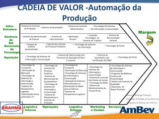 CADEIA DE VALOR -Automação da
                       Produção
  Infra-       • Sistema de Controle
                                     • Sistema de Automação
                                                                • Sistema de Controle      • Tecnologia de Sistemas
Estrutura           da Produção                                     Administrativo      • de Informação e Comunicação
                                                                                                                                              Margem
                                                                                      • Inovação          • Sistema de
Gerência   • Sistema de Administração     • Sistema de    • Motivação
                                                                                    Tecnológica no        Remuneração
   de               de Pessoal          • Recrutamento      Pessoal
                                                                                 Sistema de Trabalho        Variável
   RH           • Projeto de        • Sistema de Controle       • Tecnologia de Sistemas
Desenvolv.        Sistema           do Processo Produtivo            de Informação
                                                                                                        • Tecnologia de Ponta
    de         Automatizado
Tecnologia
                                                    • Sistema de Padronização dos              • Sistema de
Aquisição           • Tecnologia de Sistemas de
                                                    Processos de Aquisição de Bens           Suprimento com           • Tecnologia de Ponta
                    Informação e Comunicação                  e Insumos                    Certificação ISO 9002

                •Tecnologia de          •Tecnologia de        •Tecnologia de                                    •Tecnologia de Sistemas
                Transporte                                    Transporte                •Tecnologia de
                                        Controle do                                                             de Informação e
                •Otimização de                                •Otimização de Manuseio   Sistemas de
                                        Processo                                                                Comunicação
                Manuseio                                      •Tecnologia de Sistemas   Informação e
                                        Produtivo                                                               •Programa de Melhoria
                •Tecnologia de                                de Informação e           Comunicação
                                        •Sistema de                                                             Contínua de
                Sistemas de                                   Comunicação               •Sistema de Controle
                                        Manutenção de                                                           Produtividade
                Informação e                                  •Aplicação de Sistemas    dos Pontos de Venda
                                        Equipamentos                                                            •Sistema de Controle da
                Comunicação                                   Informatizados na         •Tecnologia de Mídia
                                        •Tecnologia de                                                          Qualidade
                •Sistema de                                   Distribuição do Malte     •Sistema de
                                        Sistemas de                                                             •Desenvolv. de
                Planejamento                                  para as Fábricas          Monitoramento da
                                        Informação e                                                            Novos Produtos
                Logístico                                     •Sistema de               Concorrência
                                        Comunicação
                •Distribuição Direta    •Sistema de           Planejamento Logístico
                utilizando a T.I.       Planejamento e
                                        Controle da
                                        Produção

                   Logística           Operações                  Logística              Marketing             Serviços
                    Interna                                        Externa               e Vendas
                                                                                                                                                37
 