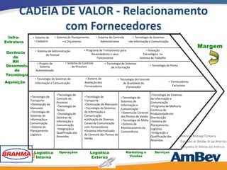 CADEIA DE VALOR - Relacionamento
              com Fornecedores
  Infra-      • Sistema de      • Sistema de Planejamento      • Sistema de Controle       • Tecnologia de Sistemas
Estrutura      • Cadastro              • e Orçamento               Administrativo       •de Informação e Comunicação
                                                                                                                                        Margem
                                                     • Programa de Treinamento para                  • Inovação
Gerência        • Sistema de Administração
                                                           Revendedores e seus                     Tecnológica no
                        de Pessoal
   de                                                         Funcionários                      Sistema de Trabalho
   RH            • Projeto de          • Sistema de Controle         • Tecnologia de Sistemas
Desenvolv.         Sistema                   de Processo                  de Informação
                                                                                                        • Tecnologia de Ponta
    de          Automatizado
Tecnologia
                • Tecnologia de Sistemas de          • Sistema de              • Tecnologia de Controle
Aquisição       Informação e Comunicação             Avaliação dos                 da Qualidade do                     • Fornecedores
                                                     Fornecedores                    Fornecedor                           Exclusivos

                                 •Tecnologia de                                                           •Tecnologia de Sistemas
             •Tecnologia de                          •Tecnologia de              •Tecnologia de
                                 Controle do                                                              de Informação e
             Transporte                              Transporte                  Sistemas de
                                 Processo                                                                 Comunicação
             •Otimização de                          •Otimização de Manuseio     Informação e
                                 •Tecnologia de                                                           •Programa de Melhoria
             Manuseio                                •Tecnologia de Sistemas     Comunicação
                                 Testes                                                                   Contínua de
             •Tecnologia de                          de Informação e             •Sistema de Controle
                                 •Tecnologia de                                                           Produtividade em
             Sistemas de                             Comunicação                 dos Pontos de Venda
                                 Sistemas de                                                              Distribuição
             Informação e                            •Utilização de Diversos     •Tecnologia de Mídia
                                 Informação e                                                             •Sistema de
             Comunicação                             Canais de Comunicação       •Sistema de
                                 Comunicação                                                              Planejamento
             •Sistema de                             com Fornecedores            Monitoramento da
                                 •Integração e                                                            Logístico
             Planejamento                            •Sistema Informatizado      Concorrência
                                 Qualificação das                                                         •Integração e
             Logístico                               de Controle dos Pontos de
                                 Revendas                                                                 Qualificação das
                                                     Venda
                                                                                                          Revendas



               Logística           Operações                Logística                  Marketing e          Serviços
                Interna                                      Externa                    Vendas
                                                                                                                                          38
 