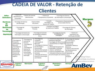 CADEIA DE VALOR - Retenção de
                        Clientes
               • Sistema de
  Infra-                     • Sistema de Controle                • Sistema de          • Tecnologia de Sistemas
             •Atendimento ao
Estrutura                        Administrativo           • Planejamento e Orçamento •de Informação e Comunicação
                                                                                                                                           Margem
               Consumidor
                                                                        • Inovação     •Treinamento e Desenvolvimento
Gerência      • Tecnologia de Sistemas        • Oportunidade
                                                                      Tecnológica no        (Universidade Brahma)
   de              de Informação                de Carreira
                                                                   Sistema de Trabalho
   RH                                                                   • Inovação Tecnológica
Desenvolv.        • Tecnologia de             • Tecnologia de
                                                                        do Sistema de Trabalho       • Tecnologia de Sistemas
    de                Produto                    Processo                                                 de Informação
Tecnologia
                • Tecnologia de Sistemas de       • Tecnologia de Controle         •Tecnologia de Controle             • Sistema de
Aquisição       Informação e Comunicação          da Qualidade da Matéria-            da Qualidade das               Suprimento com
                                                           Prima                        Embalagens                 Certificação ISO 9002

                                                    •Tecnologia de            •Investimento Agressivo em       •Tecnologia de Sistemas
                                •Tecnologia de
             •Tecnologia de                         Transporte                Marketing Aplicando              de Informação e
                                Controle do
             Transporte                             •Otimização de            Tecnologias de Última Geração    Comunicação
                                Processo
             •Otimização de                         Manuseio                  •Grande Ênfase na Imagem da      •Sistemas de
                                •Tecnologia de
             Manuseio                               •Tecnologia de Sistemas   Marca                            Qualidade e Melhoria
                                Testes
             •Tecnologia de                         de Informação e           •Otimização dos gastos em        Contínua
                                •Tecnologia de
             Sistemas de                            Comunicação               Publicidade e Promoção           •Sistema Informatizado
                                Sistemas de
             Informação e                           •Sistema Informatizado    •Sistema de Melhoria             de Atendimento ao
                                Informação e
             Comunicação                            de Controle dos Pontos    Contínua e Qualidade Total       Consumidor
                                Comunicação
             •Sistema de                            de Venda                  •Utilização de Diversos Canais   •Desenvolv. de
                                •Tecnologia de
             Planejamento                           •Utilização de Diversos   de Comunicação com Clientes      Novos
                                Fabricação
             Logístico                              Canais de Comunicação                                      Produtos
                                                    com Clientes



                Logística           Operações              Logística                Marketing e              Serviços
                 Interna                                    Externa                  Vendas
                                                                                                                                             39
 