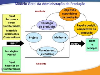 Modelo Geral da Administração da Produção
                     Ambiente              Objetivos
                                          estratégicos
     Input                                da produção
  Recursos a
    serem                   Estratégia
transformados              de produção               Papel e posição
   Materiais
                                                     competitiva da
 Informações                                           produção
Consumidores     Projeto             Melhoria
                                                              Bens
     INPUT                                       OUTPUT        e
                                                            serviços
 Instalações               Planejamento
   Pessoal                   e controle

     Input
                      Ambiente
  Recursos de
transformação
 