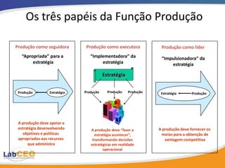 Os três papéis da Função Produção

Produção como seguidora        Produção como executora            Produção como líder
   “Apropriada” para a           “Implementadora” da              “Impulsionadora” da
        estratégia                    estratégia                      estratégia

                                         Estratégia


 Produção        Estratégia   Produção     Produção   Produção    Estratégia      Produção




 A produção deve apoiar a
 estratégia desenvolvendo        A produção deve “fazer a        A produção deve fornecer os
    objetivos e políticas          estratégia acontecer”,         meios para a obtenção de
 apropriados aos recursos         transformando decisões            vantagem competitiva
      que administra             estratégicas em realidade
                                        operacional
 