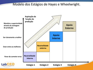 Modelo dos Estágios de Hayes e Wheelwright.


                           Aspiração da
                           função da
                           produção
Mantém a superioridade
através da vantagem                                                   Apoio
de produção                                                          Externo

                                                          Apoio
Ser claramente a melhor
                                                         Interno


Estar entre as melhores
                                          Neutralidade
                                            externa



 Parar de cometer erros   Neutralidade
                            Interna


                            Estágio 1       Estágio 2    Estágio 3    Estágio 4
 
