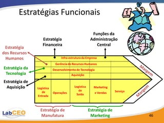 Estratégias Funcionais

                                                         Funções da
                    Estratégia                          Administração
                    Financeira                             Central
 Estratégia
dos Recursos
 Humanos                         Infra-estrutura da Empresa
                             Gerência de Recursos Humanos
Estratégia da               Desenvolvimento de Tecnologia
 Tecnologia                             Aquisição

Estratégia de
 Aquisição      Logística                  Logística      Marketing
                   de                         de                       Serviço
                            Operações       Saída           e Vendas
                Entrada



                  Estratégia de                        Estratégia de
                  Manufatura                            Marketing                46
 