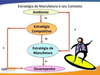 Estratégia de Manufatura e seu Contexto
             Ambiente
                    1a


             Estratégia
                                      2
            Competitiva
                    1b


3           Estratégia de
            Manufatura

                    1c


             Desempenho                       47
 
