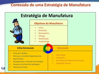 Conteúdo de uma Estratégia de Manufatura

              Estratégia de Manufatura
                              Objetivos da Manufatura
                              •    Custo;
                              •    Qualidade;
                              •    Desempenho;
                              •    Entrega;
                              •    Flexibilidade;
                              •    Inovatividade.


         Infra-Estruturais                               Estruturais

•    Força de Trabalho;
                                                    •   Capacidade;
•    Estrutura e Controle Organizacional;
                                                    •   Instalações;
•    Suprimentos;
                                                    •   Tecnologia de Produtos e Processos;
•    Planejamento e Controle da Produção;
                                                    •   Integração Vertical.
•    Garantia e Controle da Qualidade;
•    Sistema de Custos.
                                                                                              48
 