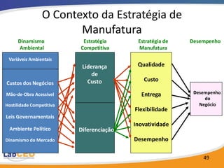O Contexto da Estratégia de
                        Manufatura
     Dinamismo             Estratégia      Estratégia de   Desempenho
      Ambiental           Competitiva      Manufatura

 Variáveis Ambientais
                           Liderança       Qualidade
                               de
                             Custo           Custo
Custos dos Negócios
Mão-de-Obra Acessível                       Entrega         Desempenho
                                                                do
Hostilidade Competitiva                                       Negócio
                                          Flexibilidade
Leis Governamentais
                                          Inovatividade
 Ambiente Político        Diferenciação
Dinamismo do Mercado                      Desempenho

                                                               49
 