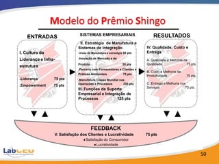 Modelo do Prêmio Shingo
                              SISTEMAS EMPRESARIAIS                         RESULTADOS
    ENTRADAS
                              II. Estratégia de Manufatura e
                             Sistemas de Integração                     IV. Qualidade, Custo e
I. Cultura da                .Visão de Manufatura e estratégia 50 pts   Entrega
Liderança e Infra-           .Inovação de Mercado e de
                                                                        A. Qualidade e Melhoria da
                             Produto                          50 pts    Qualidade                 75 pts
estrutura
                             .Parceria com Fornecedores e Clientes e
                                                                        B. Custo e Melhoria da
                             Práticas Ambientais              75 pts
                                                                        Produtividade            75 pts
.Liderança       75 pts      .Manufatura Classe Mundial nas
                             Operações e Processos            250 pts   C. Entrega e Melhoria nos
.Empowerment     75 pts
                                                                        Serviços                 75 pts
                             III. Funções de Suporte
                             Empresarial e Integração de
                             Processos           125 pts




                                       FEEDBACK
                 V. Satisfação dos Clientes e Lucratividade             75 pts
                                  Satisfação do Consumidor
                                         Lucratividade

                                                                                                           50
 