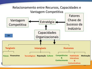 Relacionamento entre Recursos, Capacidades e
                  Vantagem Competitiva
                                            Fatores
       Vantagem                            Chave de
                         Estratégia
      Competitiva                         Sucesso da
                                           Indústria
                        Capacidades
                      Organizacionais


  Tangíveis                     Intangíveis                   Humanos

Físicos Financeiros   Tecnológicos Reputação Cultura   Competências Habilidade Motivação
                                                            &         Interativas
                                                       Conhecimento        &
                                                                    Comunicativas
                                                                                 22
 