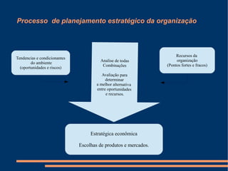 Processo de planejamento estratégico da organização
Tendencias e condicionantes
do ambiente
(oportunidades e riscos)
Recursos da
organização
(Pontos fortes e fracos)
Estratégica econômica
Escolhas de produtos e mercados.
 