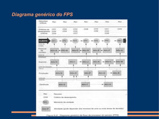 Diagrama genérico do FPS
 