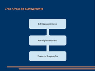 Três níveis de planejamento
Estratégia corporativa
Estratégia competitiva
Estratégia de operações
 