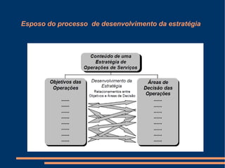 Esposo do processo de desenvolvimento da estratégia
 