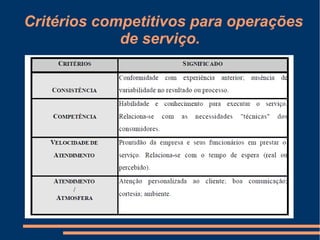 Critérios competitivos para operações
de serviço.
 