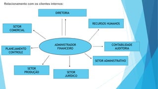 Relacionamento com os clientes internos: 
DIRETORIA 
ADMINISTRADOR 
FINANCEIRO 
RECURSOS HUMANOS 
CONTABILIDADE 
AUDITORIA 
SETOR ADMINISTRATIVO 
SETOR 
JURÍDICO 
SETOR 
SETOR 
COMERCIAL 
PLANEJAMENTO 
PRODUÇÃO 
CONTROLE 
 
