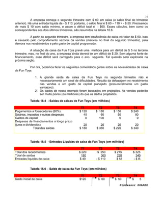 31

A empresa começa o segundo trimestre com $ 60 em caixa (o saldo final do trimestre
anterior). Há uma entrada líquida de - $ 110; portanto, o saldo final é $ 60 – 110 = - $ 50. Precisamos
de mais $ 10 com saldo mínimo, e assim o déficit total é - $60. Esses cálculos, bem como os
correspondentes aos dois últimos trimestres, são resumidos na tabela 16.6.
A partir do segundo trimestre, a empresa tem insuficiência de caixa no valor de $ 60. Isso
é causado pelo comportamento sazonal da vendas (maiores no final do segundo trimestre), pela
demora nos recebimentos e pelo gasto de capital programado.
A situação de caixa da Fun Toys prevê uma melhora para um déficit de $ 5 no terceiro
trimestre, mas, no final do ano, a empresa ainda deverá ter um déficit de $ 20. Sem alguma fonte de
financiamento, esse déficit será carregado para o ano seguinte. Tal questão será explorada na
próxima seção.
Por ora, podemos fazer os seguintes comentários gerais sobre as necessidades de caixa
da Fun Toys:
1. A grande saída de caixa da Fun Toys no segundo trimestre não é
necessariamente um sinal de dificuldades. Resulta da defasagem no recebimento
das vendas e um gasto de capital planejado (presumivelmente um gasto
vantajoso).
2. Os dados de nosso exemplo foram baseados em projeções. As vendas poderão
ser muito piores (ou melhores) do que os dados projetados.
Tabela 16.4 - Saídas de caixas de Fun Toys (em milhões)
Pagamentos a fornecedores (60%)
Salários, impostos e outras despesas
Gastos de capital
Despesas de financiamentos a longo prazo
(juros e dividendos)
Total das saídas

T1
$ 120
40
0

T2
$ 180
60
100

T3
$ 150
50
0

T4
$ 240
80
0

20
$ 180

20
$ 360

20
$ 220

20
$ 340

Tabela 16.5 - Entradas Líquidas de caixa da Fun Toys (em milhões)
Total dos recebimentos
Total de saídas
Entradas líquidas de caixa

T1
$ 220
180
$ 40

T2
$ 250
360
- $ 110

T3
$ 275
220
$ 55

T4
$ 325
340
- $ l5

T3
$ 50

T4
$
5

Tabela 16.6 – Saldo de caixa da Fun Toys (em milhões)
Saldo inicial de caixa

T1
$120

T2
$ 60

Professor SOARES

 