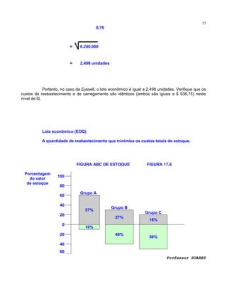 37

0,75

=

6.240.000

=

2.498 unidades

Portanto, no caso da Eyssell, o lote econômico é igual a 2.498 unidades. Verifique que os
custos de reabastecimento e de carregamento são idênticos (ambos são iguais a $ 936,75) neste
nível de Q.

Lote econômico (EOQ)
A quantidade de reabastecimento que minimiza os custos totais de estoque.

FIGURA ABC DE ESTOQUE
Porcentagem
do valor
de estoque

FIGURA 17.6

100
80
60

Grupo A

40
57%
20
0
20

Grupo B
Grupo C
27%

16%

10%
40%

50%

40
60
Professor SOARES

 