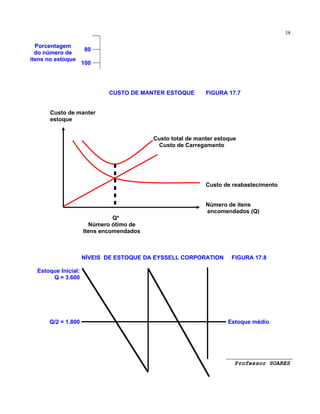 38

Porcentagem
do número de
itens no estoque

80
100

CUSTO DE MANTER ESTOQUE

FIGURA 17.7

Custo de manter
estoque
Custo total de manter estoque
Custo de Carregamento

Custo de reabastecimento
Número de itens
encomendados (Q)
Q*
Número ótimo de
Itens encomendados

NÍVEIS DE ESTOQUE DA EYSSELL CORPORATION

FIGURA 17.8

Estoque Inicial:
Q = 3.600

Q/2 = 1.800

Estoque médio

Professor SOARES

 
