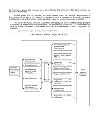 (e determina o preço) dos recursos que a administração financeira deve obter para sustentar as
atividades da empresa.
Nota-se assim que as entradas de capital podem provir: de terceiros (empréstimos e
financiamentos), da venda de produtos ou serviços (contas a receber), da liquidação de ativos
imobilizados ou ativos financeiros, e dos proprietários (recursos próprios, aumentos de capital).
Na outra extremidade temos os pagamentos efetuados para remunerar (1) terceiros (principal
e encargos de empréstimos e financiamentos), (2) proprietários (dividendos), (3) fornecedores de
serviços e bens à empresa (fornecedores, funcionários, arrendadores), e para o pagamento de
impostos.
Figura 1.2 Representação esquemática da movimentação do dinheiro

O PROCESSO DA ADMINISTRAÇÃO FINANCEIRA

Principal e Encargos de
Empréstimos e
Financiamento

Aplicação no Mercado de
Capitais Open Market,
CDB, etc
Empréstimos e
Financiamentos

CAIXA

Contas a Receber
ENTRADA

aos

Pagamento de Pessoal

Recebimento da
Venda de Ativos
Imobilizados

Numerário do
Sistema
Econômico

Pagamento
Fornecedores

SAÍDA
Numerário
para Sistema
Econômico

Pagamento de Impostos

$
$

Desinvestimentos
BANCO

Recursos Próprios,
Integralização e
Aumento de Capital

Pagamento
de
Dividendos e Saída de
Acionistas

Pagamento de
Arrendamentos

Pagamento de
Imobilizados

Ativos

 