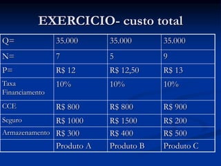 EXERCICIO- custo total
Q= 35.000 35.000 35.000
N= 7 5 9
P= R$ 12 R$ 12,50 R$ 13
Taxa
Financiamento
10% 10% 10%
CCE R$ 800 R$ 800 R$ 900
Seguro R$ 1000 R$ 1500 R$ 200
Armazenamento R$ 300 R$ 400 R$ 500
Produto A Produto B Produto C
 