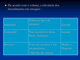  De acordo com o volume, a relevância dos
investimentos em estoques :
Industrial
Todos os tipos de
estoques Grande
Comercial Não transforma bens.
Prod. Acabados
Grande
Serviços Foco em serviços e não
em produtos.
* Serviço de entrega
Medio a
Pequeno
 