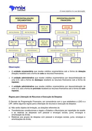 O nosso objetivo é a sua Aprovação




          DESCENTRALIZAÇÃO                                    DESCENTRALIZAÇÃO
            ORÇAMENTÁRIA                                         FINANCEIRA


                 SOF/MP                    NÍVEL DE                        STN/MF
                   OG                       ÓRGÃO
                                           CENTRAL
DOTAÇÃO(ND)               DOTAÇÃO(ND)                          COTA (NS)            COTA (NS)



               DESTAQUE(NC)                                            REPASSE (NS)
                                           NÍVEL DE
    MIN. “A”                 MIN. “B”       ÓRGÃO           MIN. “A”                    MIN. “B”
      U.O.                    U.O.         SETORIAL          U.O.                        U.O.


PROVISÃO(NC)                PROVISÃO(NC)               SUB-REPASSE(NS)          SUB-REPASSE(NS)


               DESTAQUE NC)                                            REPASSE (NS)

                                            NÍVEL DE
    MIN. “A”                 MIN. “B”       UNIDADE         MIN. “A”                  MIN. “B”
     U.A.                     U.A.         EXECUTORA          U.A.                     U.A.


Observação:

    A unidade orçamentária que recebe créditos orçamentários sob a forma de dotação
     (fixação) receberá sob a forma de cota os recursos financeiros;

    A unidade administrativa que recebe créditos orçamentários por descentralização de
     uma U.O. sob a forma de destaque receberá os recursos financeiros sob a forma de
     repasse;

    A unidade administrativa que recebe créditos orçamentários por descentralização de
     uma U.O. sob a forma de provisão receberá os recursos financeiros sob a forma de sub-
     repasse.


Regras para Liberação de Recursos e Execução da Despesa

O Decreto de Programação Financeira, em consonância com o que estabelece a LDO e a
LRF, define algumas regras para a liberação de recursos e execução da despesa:

a) Não serão objetos de limitação, as dotações referentes às:
• Transferências constitucionais e legais a Estados e Municípios por repartição de receita
   e as relativas as despesas com pessoal e encargos sociais, juros, encargos e
   amortização da dívida;
• Relativas aos grupos de despesa com pessoal e encargos sociais, juros, encargos e
   amortizações da dívida;
 
