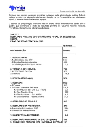 O nosso objetivo é a sua Aprovação

Conjunto das demais despesas primárias realizadas pela administração pública federal.
Incluem aquelas que são contempladas com dotação na Lei Orçamentária e as relativas ao
exercício anterior denominada restos a pagar.

O decreto de programação financeira traz em anexo vários demonstrativos dentre eles o
quadro que demonstra a meta de resultado primário do Governo Federal: Tesouro,
Previdência, Banco Central e Empresas Estatais.


 ANEXO X
 RESULTADO PRIMÁRIO DOS ORÇAMENTOS FISCAL, DA SEGURIDADE
 SOCIAL
 E DAS EMPRESAS ESTATAIS – 2005

                                                            R$ Bilhões

 DISCRIMINAÇÃO                                              Jan/Dez


 1. RECEITA TOTAL                                           361,8
 1.1 Administrada pela SRF                                  315,7
 1.2 Receitas Não Administradas                              43,6
 1.3 Contribuição ao FGTS (LC 110/01)                          2,6

 2. TRANSF. A EST. E MUNIC.                                   74,0
 2.1 FPE/FPM/IPI Est. Exp.                                    57,7
 2.2 Demais                                                     16,3

 3. RECEITA LÍQUIDA (I-II)                                  287,8

 4. DESPESAS                                                206,2
 4.1 Pessoal                                                  91,3
 4.2 Outras Correntes e de Capital                           114,8
     4.3 Contribuição ao FGTS (LC 110/01)                        2,6
     4.4 Não Discricionárias                                    36,2
     4.5 Discricionárias - LEJU + MPU                            4,6
     4.6 Discricionárias - Poder Executivo                     71,5

 5. RESULTADO DO TESOURO                                      81,7

 6. RESULTADO DA PREVIDÊNCIA                                 -37,8
 6.1 Arrecadação Líquida do INSS                              105,4
 6.2 Benefícios da Previdência                                143,2

 7. DISCREPÂNCIA ESTATÍSTICA                                    0,0

 8. RESULTADO PRIMÁRIO DO OF E DO OSS (5+6+7) 43,9
 9. RESULTADO PRIMÁRIO DAS EMPRESAS ESTATAIS 15,1
 