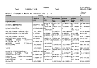 Reserva                                                    21.618.689.006
             Total         1.606.403.171.042                          Total                                     1.606.403.171.042

                                                                                                                  Valores
Quadro 2 - Evolução da Receita do Tesouro LDO,art10,        §   1º,                                             Corrente
Nacional                                  inciso II                                                             s
                                                            Execuç
                                     Execução        ão          Orçamento       Revisão         Projeto        Loa
                                     2002            2003        (Lei)           Orçamento       De Lei         2005
Especificações                                                   2004            2004            2005
                                                    381.022.32.0 436.176.351.7   435.745.319.8   483.455.597.   508.564.363.36
RECEITAS CORRENTES                  338.317.190.272 32.446       70              13              633            4
                                                    115.051.206. 124.297.877.9   123.568.803.0   134.576.688.   147.418.883.56
RECEITA RIBUTÁRIA                   107.734.233294 695           74              72              756            1
                                                    8.085.675.62                                 9.951.192.23
IMPOSTO SOBRE A IMPORTAÇÃO          7.879.329.161 7              9.025.808.177   8.205.414.959   9              10.746.062.444
IMPOSTO SOBRE A EXPORTAÇÃO          74.197.769      48.591.453 56.238.447        59.309.736      39.223.629     46.257.885
                                                    82.322.263.0 86.441.075.81   86.284.044.20   92.778.903.3
IMPOSTO SOBRE A RENDA               75.551.116.414 11            5               9               89             98.911.825.653
IMPOSTO TERRITORIAL RURAL           189.189.393     259.804.192 309.364.300      268.380.128     276.606.199    269.021.967
IMPOSTO        SOBRE      PRODUTOS                  17.847104.60 21.393.548.97   21.218.342.08   23.326.964.2
INDUSTRIALIZADOS                    18.471.561.739 3             2               9               20             28.580.445.040
IMPOSTO       SOBRE      OPERAÇÕES                  4.421.863.83                                 5.398.898.20
FINANCEIRAS                         3.993.262.984 8              4.924.160.109   5.082.841.815   4              5.565.369.703
                                                    2.065.903.97                                 2.804.900.87
TAXAS                               1.575.575.834 1              2.147.682.154   2.450.470.136   6              3.299.900.869
                                                    229.272.552. 266.499.301.0   274.291.346.0   309.188.436.   318.753.568.24
RECEITAS DE CONTRIBUÍÇÕES           194.682.563.387 009          23              72              581            6
CONTRIB.     EMPREG.      TRAB   P/                 80.646.694.4                 92.004.722.77   106.461.322.   106.461.322.49
SEGURIDADE SOCIAL                   69.407.818.266 46            91.241.793.33   4               484            0
CONTRIB.         FINANC.SEGURIDADE                  59.271.018.9 74.842.867.69   79.013.049.20   84.823.889.8
SOCIAL-COFINS                       51.663.574.091 74            3               9               50             5.159.248.086
CONTRIBUÍÇÃO        DO      SALÁRIO                 3.983.631.01                                 5.051.248.08
EDUCAÇÃO                            3.607.675.20    5            4.598.118.580   4.624.382.515   6              22.600.899.054
 