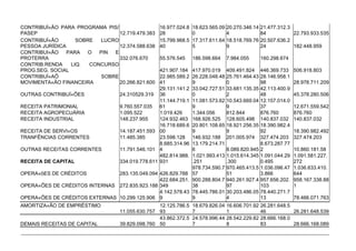 CONTRIBUÍÇÃO PARA PROGRAMA PIS/                    16.977.024.8   18.623.565.09   20.270.346.14   21.477.312.3
PASEP                            12.719.479.383    28             0               4               84           22.793.933.535
CONTRIBUÍÇÃO       SOBRE   LUCRO                   15.799.968.5   17.317.611.64   18.518.769.76   20.507.636.2
PESSOA JURÍDICA                  12.374.588.638    40             5               9               24           182.448.959
CONTRIBUIÇÃO    PARA   O  PIN  E
PROTERRA                         332.076.670       55.576.545     186.598.664     7.984.055       160.298.674
CONTRIB.RENDA    LIQ.  CONCURSO
PROG.SEG. SOCIAL                                   421.907.184
                                                            417.970.019           409.491.824     446.369.733    506.918.803
CONTRIBUÍÇAÕ               SOBRE                   22.985.589.2
                                                            26.228.048.48         25.761.464.43   28.146.958.1
MOVIMENTAÇÃO FINANCEIRA          20.266.821.600    41       9                     0               98             28.978.711.209
                                                   29.131.141.2
                                                            33.042.727.51         33.681.135.35   42.113.400.9
OUTRAS CONTRIBUÍÇÕES               24.310529.319 36         0                     2               48             45.378.280.506
                                                   11.144.719.1
                                                            11.081.573.62         10.543.669.04   12.157.014.0
RECEITA PATRIMONIAL                9.760.557.035 61         9                     9               37             12.671.559.542
RECEITA AGROPECUÁRIA               1.095.522       1.019.4261.344.056             812.844         876.760        876.760
RECEITA INDUSTRIAL                 148.237.955     124.932.463
                                                            168.926.525           128.605.498     140.837.032    140.837.032
                                                   16.718.689.6
                                                            20.801.108.65         18.921.256.35   18.390.982.4
RECEITA DE SERVIÇOS                14.187.451.593 00        9                     9               92             18.390.982.492
TRANFÊNCIAS CORRENTES              11.485.385      23.598.128
                                                            146.932.188           201.005.974     327.474.203    327.474.203
                                                   8.685.314.96
                                                            13.179.214.71                         8.673.287.77
OUTRAS RECEITAS CORRENTES          11.791.546.101 4         6                     8.089.820.945   2              10.860.181.58
                                                   482.814.988.
                                                            1.021.993.413         1.015.614.345   1.091.044.29   1.091.581.227.
RECEITA DE CAPITAL                 334.019.778.611 931      .251                  .300            0.495          272
                                                            978.734.590.7         970.465.413.5   1.036.096.47   1.036.633.410.
OPERAÇõES DE CRÉDITOS          283.135.049.094 426.829.788 57                     51              3.866          644
                                               422.684.251. 900.288.804.7         940.261.927.4   957.656.202.   958.167.338.88
OPERAÇÕES DE CRÉDITOS INTERNAS 272.835.923.188 349          38                    97              103            1
                                               4.142.578.43 78.445.786.01         30.203.486.05   78.440.271.7
OPERAÇÕES DE CRÉDITOS EXTERNAS 10.299.125.906 9             9                     4               13             78.466.071.763
AMORTIZAÇÃO DE EMPRÉSTIMO                         12.125.786.5    18.679.826.04   16.606.701.92   26.281.648.5
                                   11.055.630.757 93              7               1               46           26.281.648.539
                                                  43.862.372.5    24.578.996.44   28.542.229.82   28.666.168.0
DEMAIS RECEITAS DE CAPITAL         39.829.098.760 50              7               8               83           28.666.168.089
 
