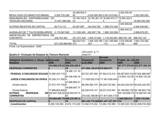 25.288.602.4                             3.202.000.00
RESULTADO DO BANCO DO BRASIL     5.505.725.299 42             3.235.500.000 5.501.610.581 0                        3.202.000.000
REMUNERAÇÃO DISPONIBILIDADE DO                   18.156.740.6 19.793.381.70 18.940.572.77 19.955.352.0
TESOURO NACIONAL                 31.851.388.266 03            9             5             31                       19.955.352.030
                                                                                          2.445.669.68
OUTRAS RECEITAS DE CAPITAL       65.713.112      54.207.867 144.034.794 1.089.373.345 7                            2.440.434.681
                                                                                          2.064.444.23
ALIENAÇÃO DE T´TULOS MOBILIÁRIOS 2.179.567.690 111.550.400 450.907.738 1.892.330.266 7                             2.069.679.251
AMORTIZAÇÃO DE EMPRÉSTIMOS EM
CONTRATO                         226.704.393     251.271.238 1.055.72.206 1.118.342.861 998.702.128                998.702.127
                                                 863.837.021. 1.458.169.766 1.451.359.665 1.574.499.88             1.600.145.590.
TOTAL                            672.336.968.883 377          .021          .113          8.128                    666
Fonte: Lei Orçamentária - 2005

                                                                  LDO,art10, § 1º,
Quadro 6 - Evolução da Despesa do Tesouro Nacional                inciso VI
                                                                                     Revisão
Categoria Econômica e Grupo de Execução           Execução        Orçamento          Orçamento   Projeto de Lei LOA
Despesa                        2002               2003            (Lei) 2004         2004        2005           2005
                               334.996.978.24     380.636.466.9                                  507.577.579.04 523.877.554.34
DESPESAS CORRENTES             4                  79              471.994.128.870 476.684.071    6              1
                                                  78.426.131.19
 PESSOAL E ENCARGOS SOCIAIS 74.090.437.174        2               83.722.357.493 87.534.210.312 96.597.807.018 97.652.889.587
                                                  65.706.458.19                                   110.834.123.29 110.834.123.29
 JUROS E ENCARGOS DA DÍVIDA 55.259.311.550        4               117.829.002.516 117.461.639.044 2              2
                                                  47.006.960.41
  Dívida Interna                 37.572.707.702   5               88.594.092.375 88.229.722.583 84.634.220.557 84.634.220.557
                                                  18.699.497.77
  Dívida Externa                 17.686.603.848   9               29.234.910.141 29.231.916.461 26.199.902.735     26.199.902.735
OUTRAS         DESPESAS       DE 205.647.229.52   236.503.877.5                                   300.145.648.73   315.390.541.46
CORRENTES                        0                93              270.442.768.861 271.871.834.715 6                2
                                 333.994.867.79   490.276.567.4                                   1.046.269.612.   1.055.119.248.
DESPESAS DE CAPITAL              8                70              964.349.776.908 981.447.357.627 732              167
 Investimentos                   9.395.140.563    5.974.110.229   10.462.010.342 12.064.193.965 10.500.525.182     20.389.016.384
 