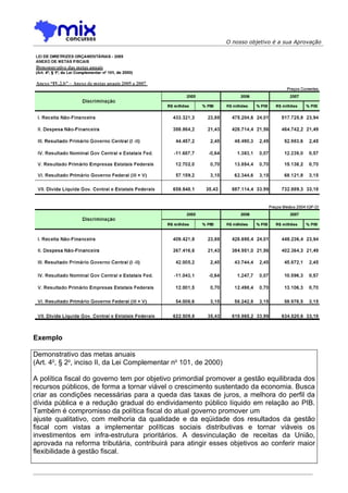 O nosso objetivo é a sua Aprovação




Exemplo

Demonstrativo das metas anuais
(Art. 4o, § 2o, inciso II, da Lei Complementar no 101, de 2000)

A política fiscal do governo tem por objetivo primordial promover a gestão equilibrada dos
recursos públicos, de forma a tornar viável o crescimento sustentado da economia. Busca
criar as condições necessárias para a queda das taxas de juros, a melhora do perfil da
dívida pública e a redução gradual do endividamento público líquido em relação ao PIB.
Também é compromisso da política fiscal do atual governo promover um
ajuste qualitativo, com melhoria da qualidade e da eqüidade dos resultados da gestão
fiscal com vistas a implementar políticas sociais distributivas e tornar viáveis os
investimentos em infra-estrutura prioritários. A desvinculação de receitas da União,
aprovada na reforma tributária, contribuirá para atingir esses objetivos ao conferir maior
flexibilidade à gestão fiscal.
 