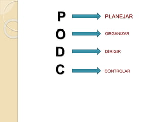 P
O
D
C
PLANEJAR
ORGANIZAR
DIRIGIR
CONTROLAR
 