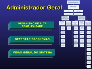 Administrador GeralAdministrador Geral
VISÃO GERAL DO SISTEMA
DETECTAR PROBLEMAS
ORGANISMO DE ALTA
COMPLEXIDADE
 