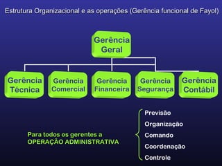 Para todos os gerentes aPara todos os gerentes a
OPERAÇÃO ADMINISTRATIVAOPERAÇÃO ADMINISTRATIVA
Gerência
Geral
Gerência
Técnica
Gerência
Comercial
Gerência
Financeira
Gerência
Segurança
Gerência
Contábil
Previsão
Organização
Comando
Coordenação
Controle
Estrutura Organizacional e as operações (Gerência funcional de Fayol)Estrutura Organizacional e as operações (Gerência funcional de Fayol)
 
