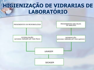 HIGIENIZAÇÃO DE VIDRARIAS DE
LABORATÓRIO
 