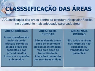 CLASSSIFICAÇÃO DAS ÁREAS
A Classificação das áreas dentro da estrutura Hospitalar Facilita
no tratamento mais adequado para cada área
ÁREAS CRÍTICAS
Áreas que oferecem
maior risco de
infecção devido ao
estado grave dos
pacientes e aos
procedimentos
invasivos a que são
submetidos
ÁREAS SEMI-
CRÍTICAS
São as demais áreas
onde se encontram
pacientes internados,
mas cujo risco de
transmissão de
infecção é menor do
que nas áreas críticas.
ÁREAS NÃO-
CRÍTICAS
São todas as áreas
dos hospitais não
ocupadas ou
transitadas por
pacientes.
 