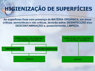 HIGIENIZAÇÃO DE SUPERFÍCIES
As superfícies fixas com presença de MATÉRIA ORGÂNICA, em áreas
críticas, semicríticas e não críticas, deverão sofrer DESINFECÇÃO e/ou
DESCONTAMINAÇÃO e, posteriormente, LIMPEZA.
 