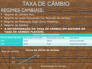 TAXA DE CÂMBIO
REGIMES CAMBIAIS:
 Regime de câmbio fixo;
 Regime de taxas flutuantes (ou flexível) de câmbio;
 Regime de Flutuação Suja (Dirty Floating);
 Regime de bandas.
 A DETERMINAÇÃO DA TAXA DE CÂMBIO EM SISTEMA DE
TAXA DE CÂMBIO FLEXÍVEL
TAXA DE CÂMBIO E EXPORTAÇÃO
Taxa de câmbio (R$/US$) Preço do bem X (em US$) Preço do bem X (em R$) Exportadores
2,00 50,00 100,00 Estimula exportação
1,50 50,00 75,00 Desestimula exportação
D
P2
P1
Q1 Q2
Curva de oferta de divisas
Quantidade de divisas
Taxa de câmbio
 