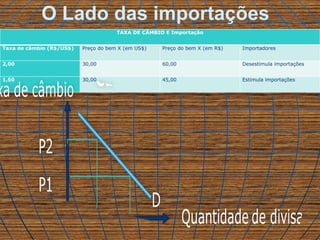 O Lado das importações
TAXA DE CÂMBIO E Importação
Taxa de câmbio (R$/US$) Preço do bem X (em US$) Preço do bem X (em R$) Importadores
2,00 30,00 60,00 Desestimula importações
1,50 30,00 45,00 Estimula importações
 