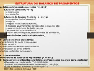 ESTRUTURA DO BALANÇO DE PAGAMENTOS
A)Balança de transações correntes (=1+2+3)
1.Balança Comercial (=a+b)
a)Exportações
b)Importações
2.Balança de Serviços (=a+b+c+d+e+f+g)
a)transportes (fretes/passagens)
b)seguros
c)viagens internacionais (turismo)
d)despesas governamentais (embaixadas,consulados, etc)
e)pagamento de juros da dívida externa
f)remessa de lucros e dividendos
g)outros serviços(royalties,patentes,bolsas de estudos,etc)
3.Transferências unilaterais (donativos)
B)Conta de capitais (autônomos)
a)empréstimos de médio e longo prazos
b)financiamentos
c)investimentos e reinvestimentos diretos
d)amortização da dívida externa
e)outros capitais (de curto prazo).
C)Erros e omissões
D)Resultado do Balanço de Pagamentos (=A+B+C)
E)Demonstrativo do Resultado do Balanço de Pagamentos (capitais compensatórios)
a)Operações de regularização (FMI, BIRD, BID)
b)Haveres em moeda no exterior:aumento(-)ou redução(+)
c)Ouro monetário: aumento (-) ou redução (+)
d)Direitos especiais de Saque (DES)
39
 