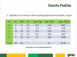 Desvio Padrão
 Exemplo: ao se calcular o desvio padrão populacional da Tabela a seguir:
Xi fi Xi.fi .fi
0 2 0 2,1 -2,1 4,41 8,82
1 6 6 2,1 -1,1 1,21 7,26
2 12 24 2,1 -0,1 0,01 0,12
3 7 21 2,1 0,9 0,81 5,67
4 3 12 2,1 1,9 3,61 10,83
Total 30 63 E = 32,70
 )
( 

i 2
)
( 

i 2
)
( 

i
Calculando o desvio padrão populacional
 