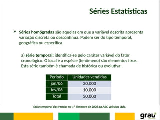 Séries Estatísticas
 Séries homógradas são aquelas em que a variável descrita apresenta
variação discreta ou descontínua. Podem ser do tipo temporal,
geográfica ou específica.
a) série temporal: identifica-se pelo caráter variável do fator
cronológico. O local e a espécie (fenômeno) são elementos fixos.
Esta série também é chamada de histórica ou evolutiva:
Período Unidades vendidas
jan/06 20.000
fev/06 10.000
Total 30.000
Série temporal das vendas no 1º bimestre de 2006 da ABC Veículos Ltda.
 