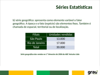Séries Estatísticas
b) série geográfica: apresenta como elemento variável o fator
geográfico. A época e o fato (espécie) são elementos fixos. Também é
chamada de espacial, territorial ou de localização.
Série geográfica das vendas no 1º bimestre de 2006 da ABC Veículos Ltda
Filiais Unidades vendidas
São Paulo 13.000
Rio de Janeiro 17.000
Total 30.000
 