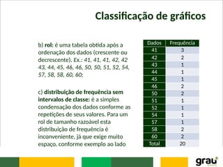 Classificação de gráficos
b) rol: é uma tabela obtida após a
ordenação dos dados (crescente ou
decrescente). Ex.: 41, 41, 41, 42, 42
43, 44, 45, 46, 46, 50, 50, 51, 52, 54,
57, 58, 58, 60, 60;
c) distribuição de frequência sem
intervalos de classe: é a simples
condensação dos dados conforme as
repetições de seus valores. Para um
rol de tamanho razoável esta
distribuição de frequência é
inconveniente, já que exige muito
espaço, conforme exemplo ao lado
Dados Frequência
41 3
42 2
43 1
44 1
45 1
46 2
50 2
51 1
52 1
54 1
57 1
58 2
60 2
Total 20
 