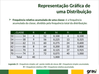 Representação Gráfica de
uma Distribuição
 Frequência relativa acumulada de uma classe: é a frequência
acumulada da classe, dividida pela frequência total da distribuição:
...CLASSE fi xi fri Fi Fri
50 |-------- 54 4 52 0,100 4 0,100
54 |-------- 58 9 56 0,225 13 0,325
58 |-------- 62 11 60 0,275 24 0,600
62 |-------- 66 8 64 0,200 32 0,800
66 |-------- 70 5 68 0,125 37 0,925
70 |-------- 74 3 72 0,075 40 1,000
Total 40 1,000
Legenda: fi = frequência simples; xi = ponto médio de classe; fri = frequência simples acumulada;
Fi = frequência relativa e Fri = frequência relativa acumulada.
 