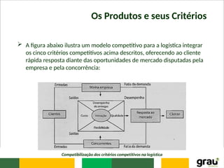 Os Produtos e seus Critérios
 A figura abaixo ilustra um modelo competitivo para a logística integrar
os cinco critérios competitivos acima descritos, oferecendo ao cliente
rápida resposta diante das oportunidades de mercado disputadas pela
empresa e pela concorrência:
Compatibilização dos critérios competitivos na logística
 