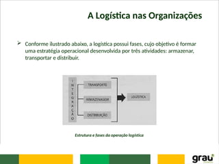 A Logística nas Organizações
 Conforme ilustrado abaixo, a logística possui fases, cujo objetivo é formar
uma estratégia operacional desenvolvida por três atividades: armazenar,
transportar e distribuir.
Estrutura e fases da operação logística
 